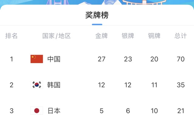 亚冬会奖牌榜更新！中国27金23银20铜，总奖牌是第二名韩国的两倍
