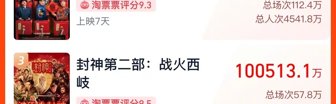 一路刷新纪录！哪吒2总票房已突破50亿 系列电影总票房超过100亿